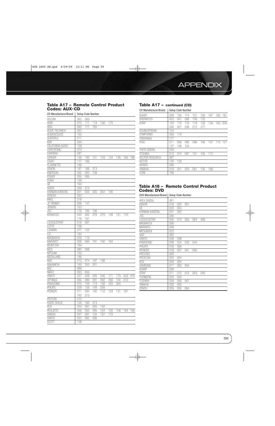 Appendix, Table a17 | Harman AVR 2600 User Manual | Page 59 / 63