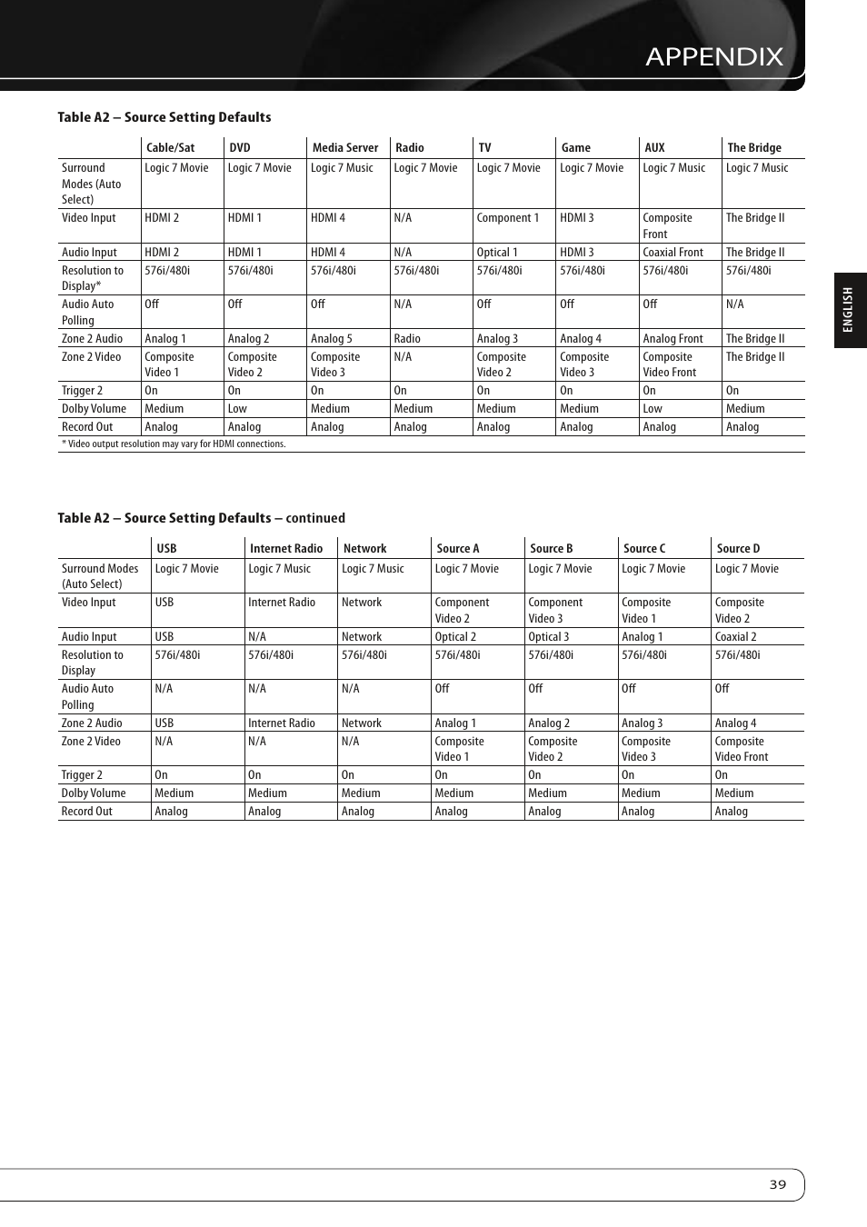 Appendix | Harman-Kardon 760 User Manual | Page 39 / 42