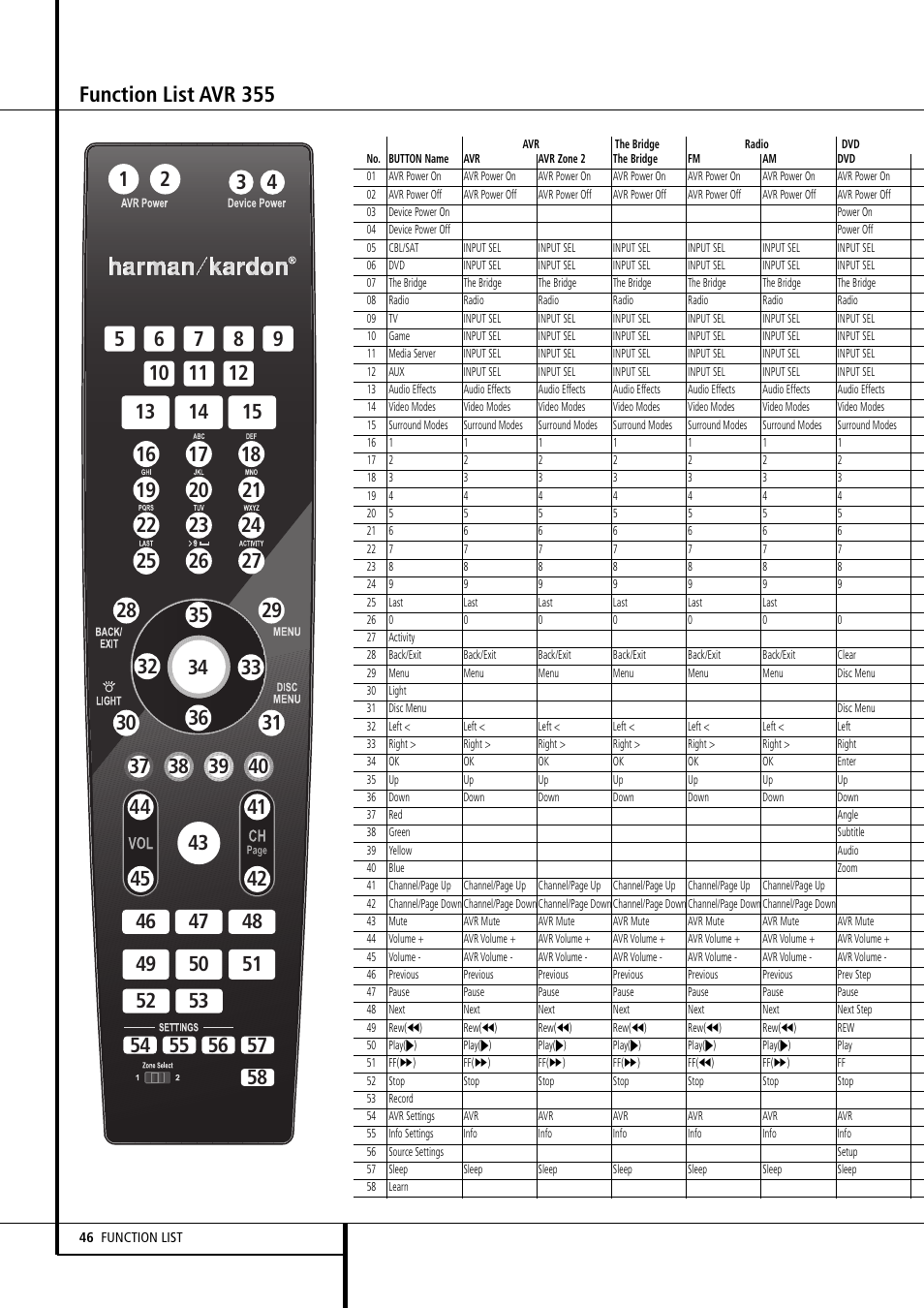 Function list avr 355 | Harman-Kardon AVR 355 User Manual | Page 46 / 58