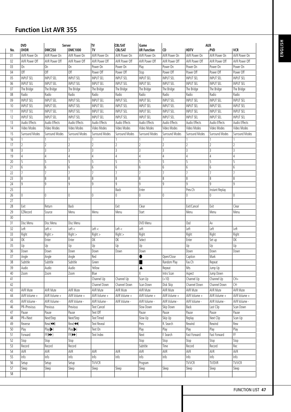 Function list avr 355 | Harman-Kardon AVR 355 User Manual | Page 47 / 58