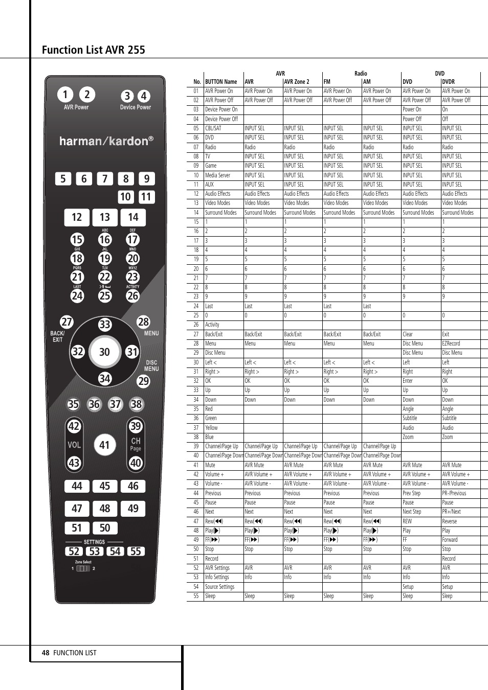Function list avr 255 | Harman-Kardon AVR 355 User Manual | Page 48 / 58
