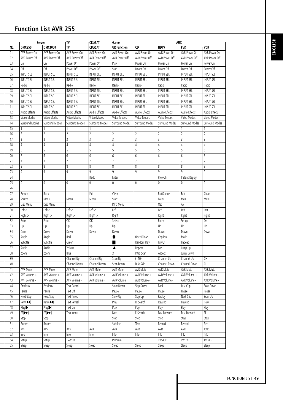 Function list avr 255 | Harman-Kardon AVR 355 User Manual | Page 49 / 58