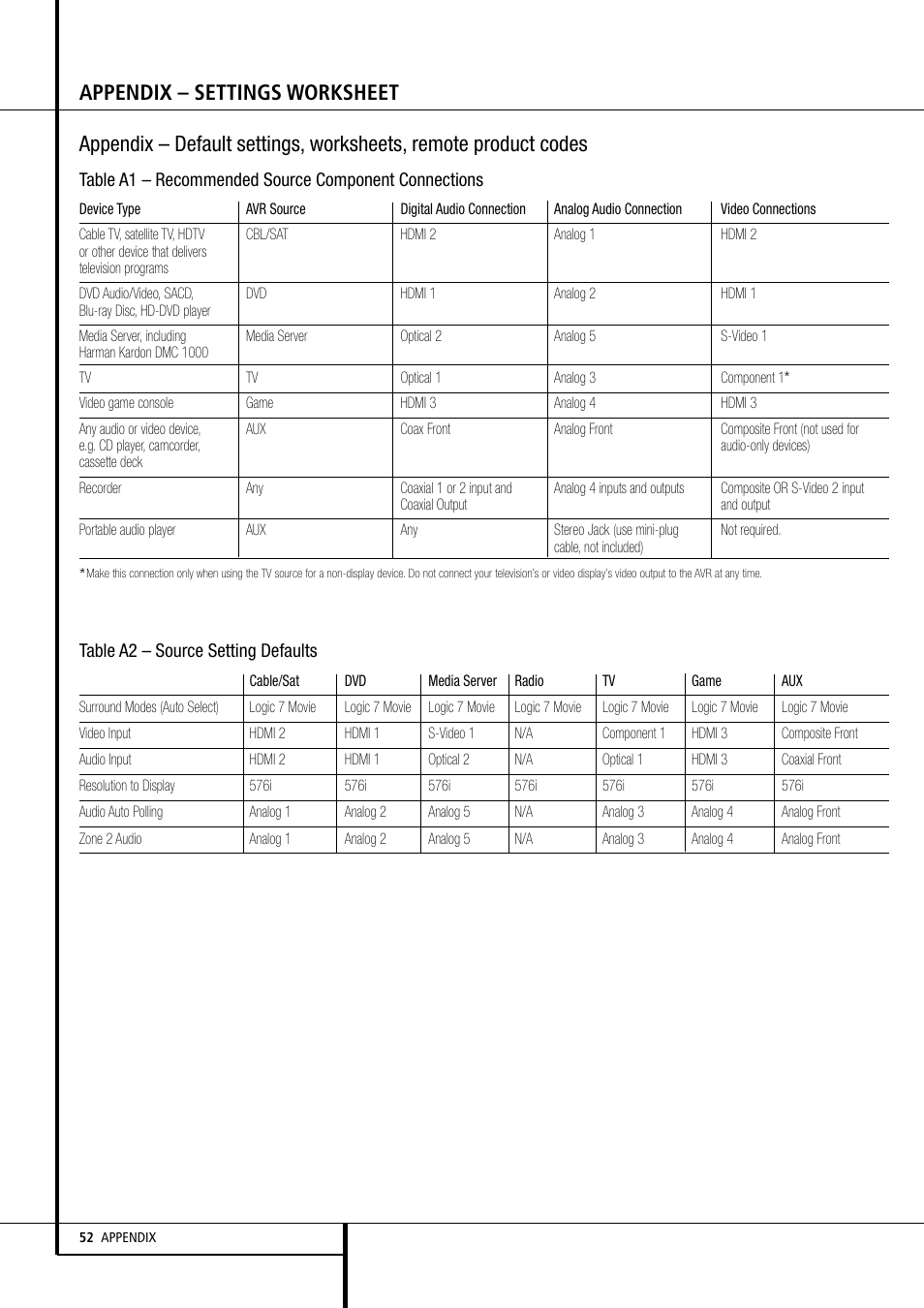 Appendix – settings worksheet | Harman-Kardon AVR 355 User Manual | Page 52 / 58