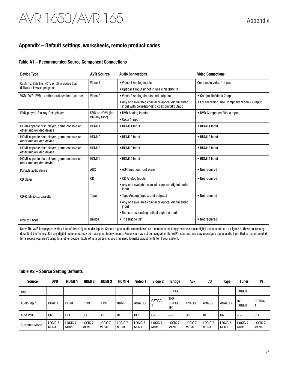 Appendix | Harman-Kardon AVR 1650 User Manual | Page 27 / 42
