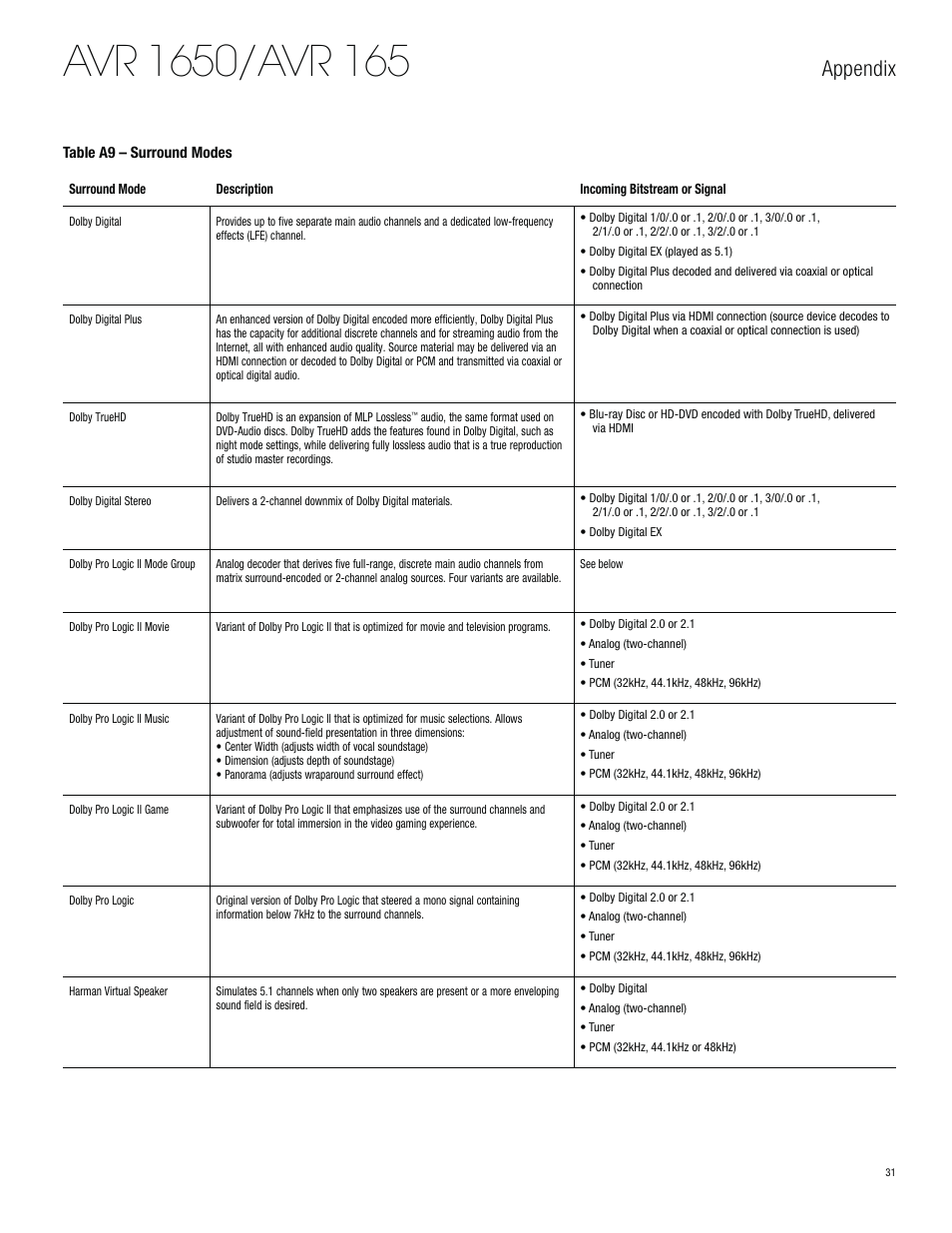 Appendix | Harman-Kardon AVR 1650 User Manual | Page 31 / 42