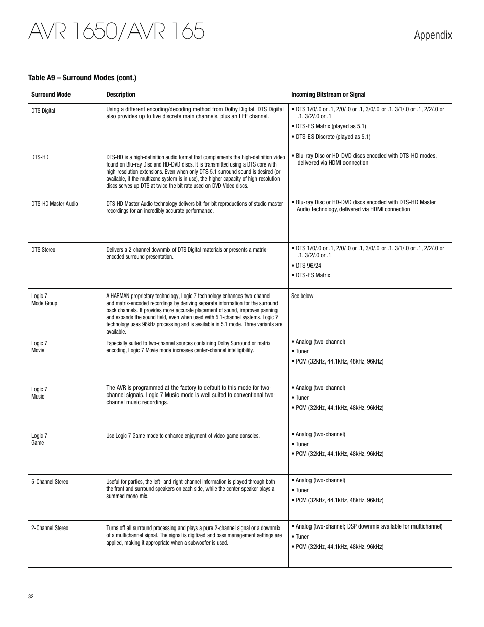 Appendix | Harman-Kardon AVR 1650 User Manual | Page 32 / 42