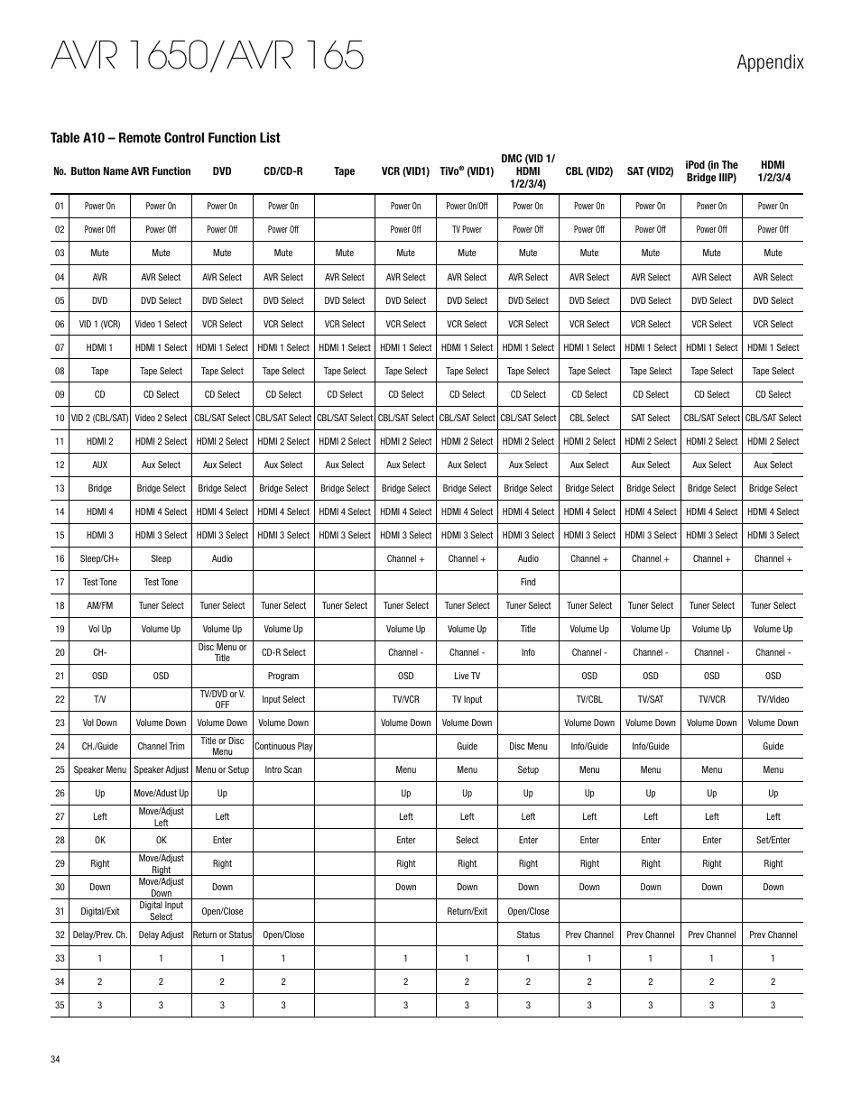 Appendix, Table a10 – remote control function list | Harman-Kardon AVR 1650 User Manual | Page 34 / 42