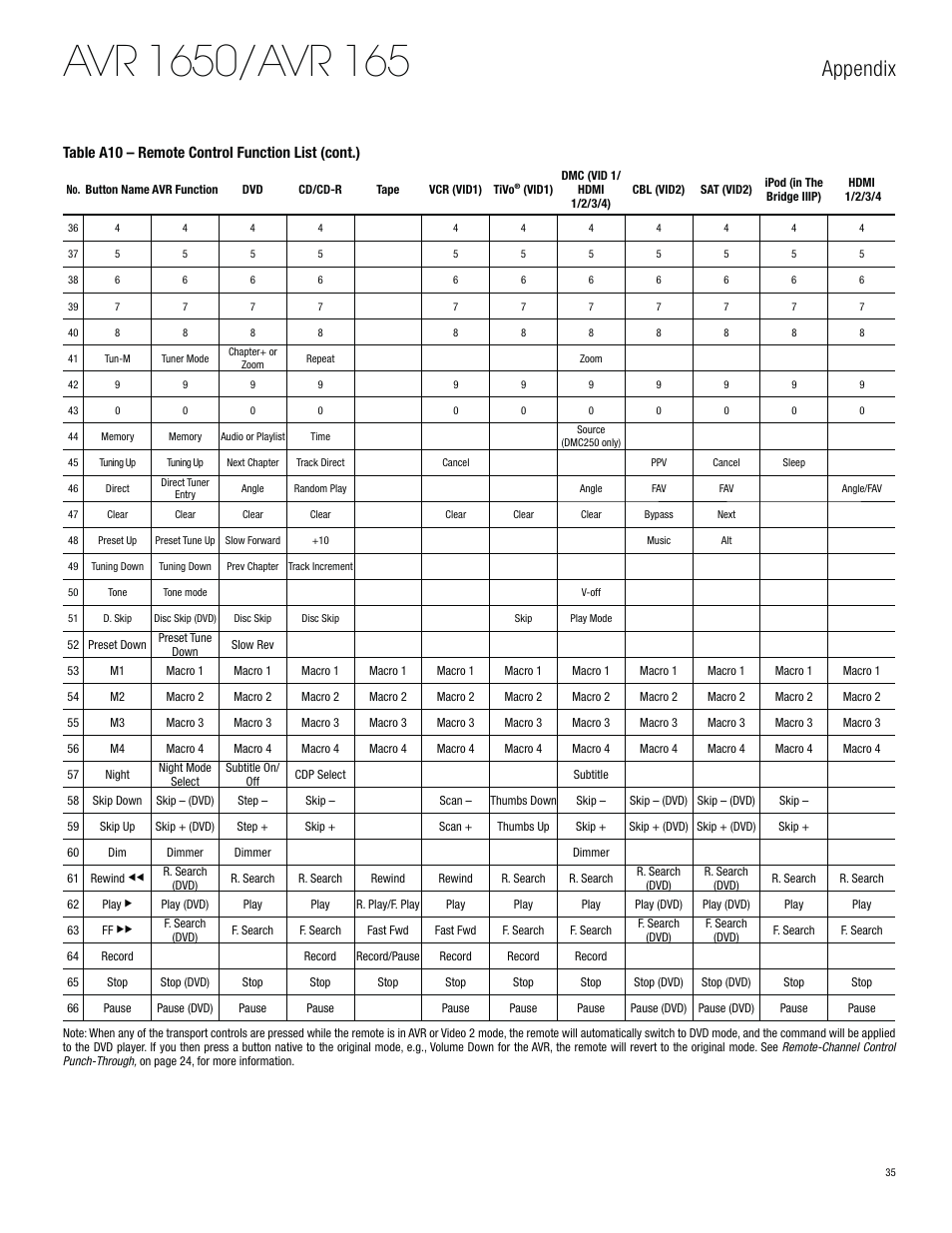 Appendix, Table a10 – remote control function list (cont.) | Harman-Kardon AVR 1650 User Manual | Page 35 / 42