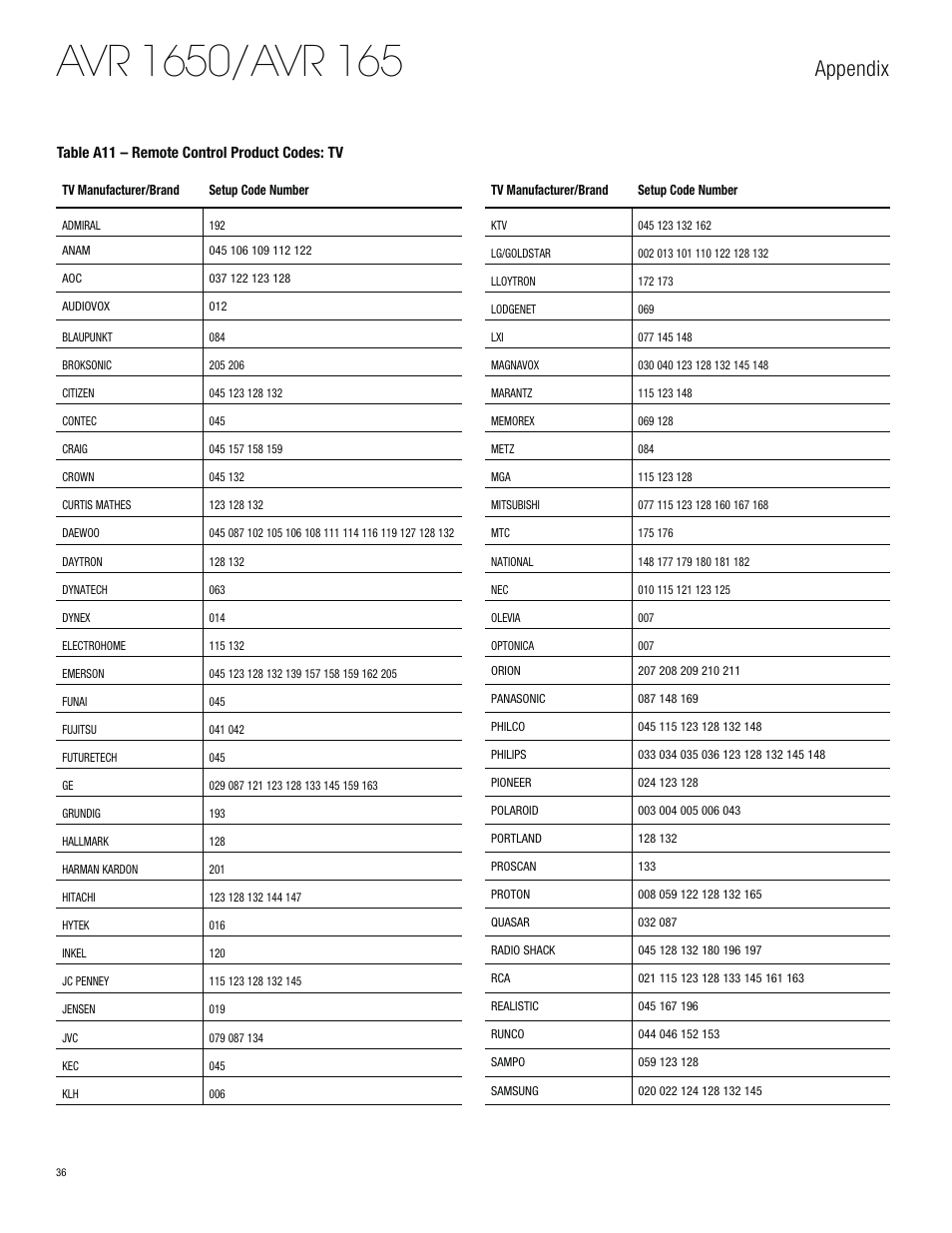 Appendix | Harman-Kardon AVR 1650 User Manual | Page 36 / 42