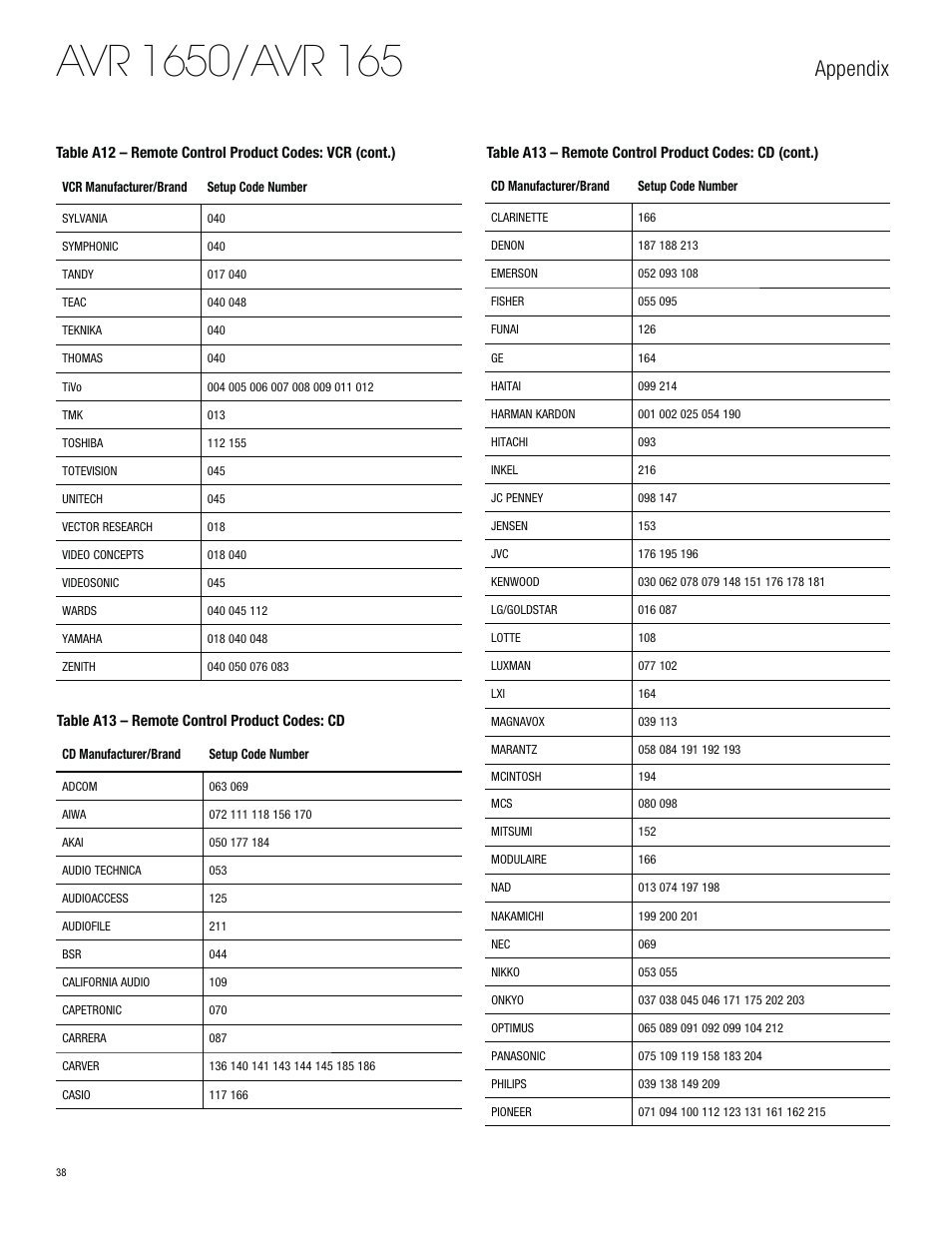 Appendix | Harman-Kardon AVR 1650 User Manual | Page 38 / 42