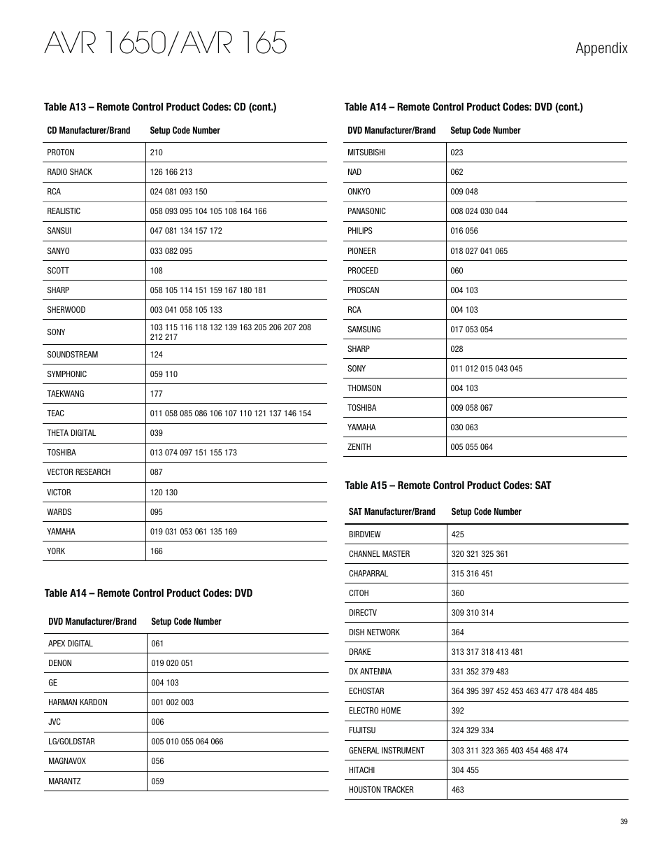 Appendix | Harman-Kardon AVR 1650 User Manual | Page 39 / 42