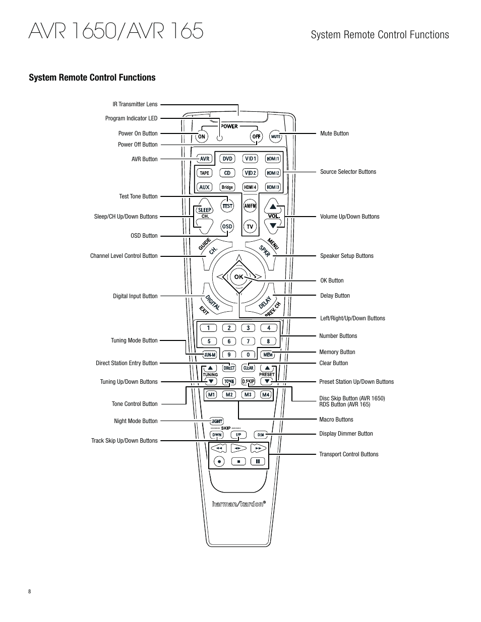 System remote control functions | Harman-Kardon AVR 1650 User Manual | Page 8 / 42