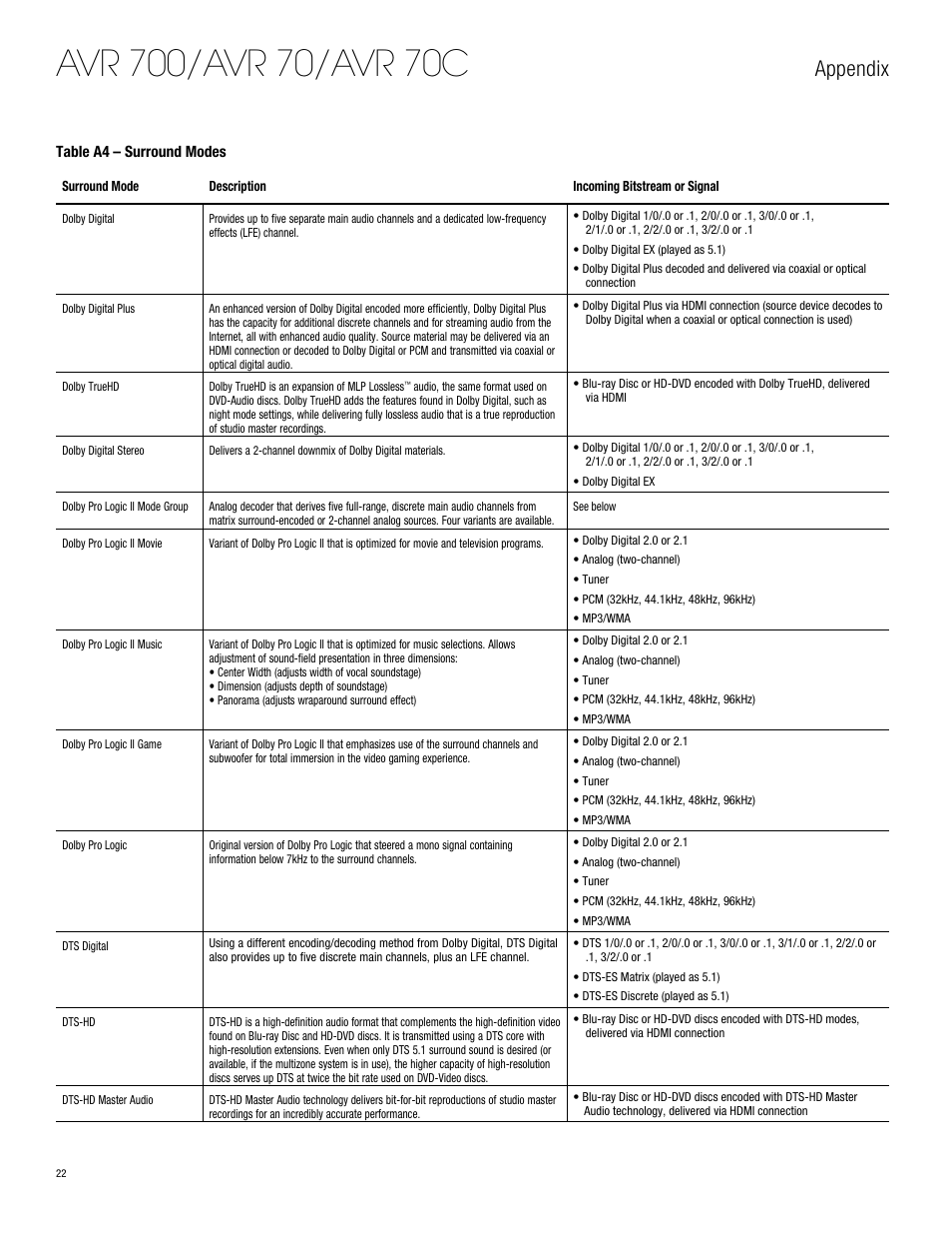 Appendix | Harman-Kardon AVR 700 User Manual | Page 22 / 26