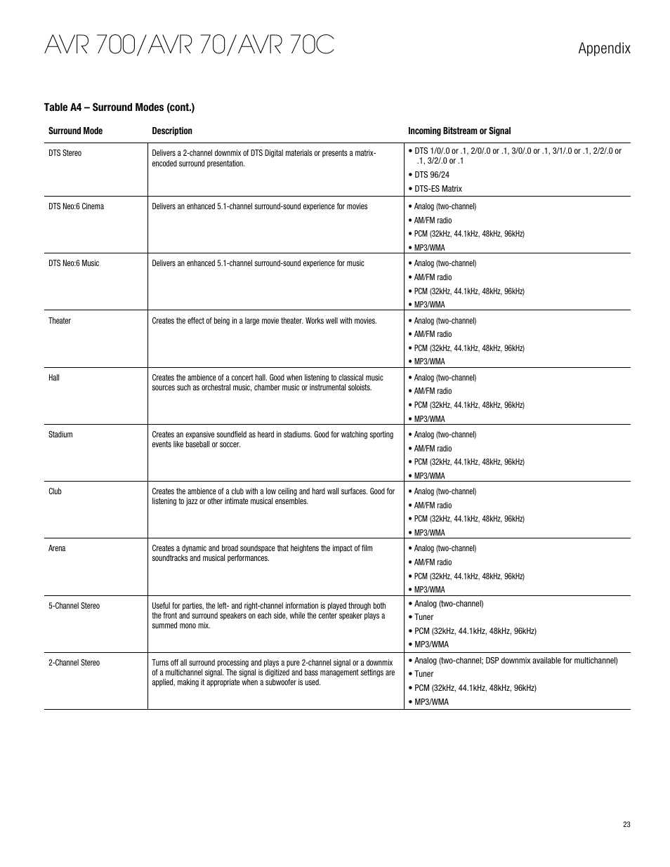 Appendix | Harman-Kardon AVR 700 User Manual | Page 23 / 26