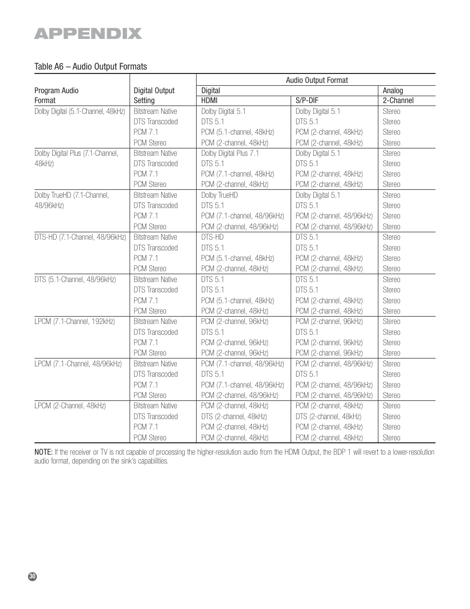 Appendix | Harman-Kardon BDP 1 User Manual | Page 30 / 33