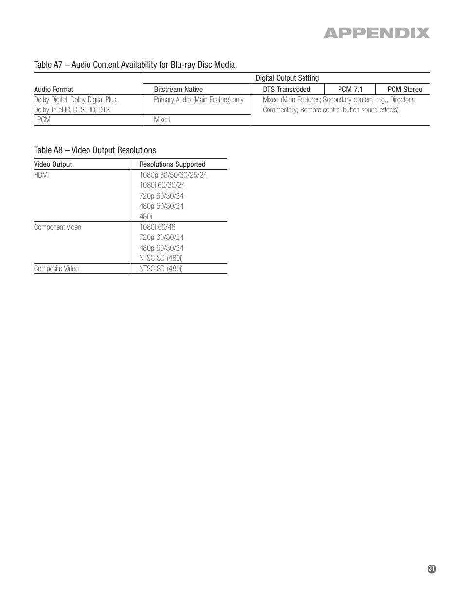 Appendix | Harman-Kardon BDP 1 User Manual | Page 31 / 33