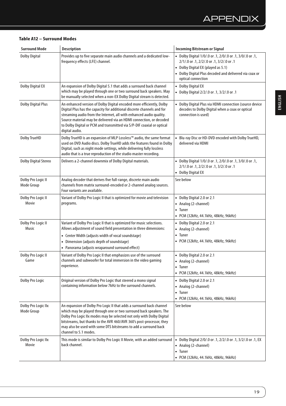 Appendix | Harman-Kardon AVR 460 User Manual | Page 19 / 28