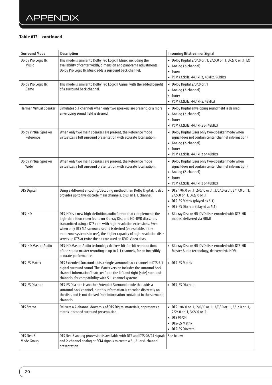 Appendix | Harman-Kardon AVR 460 User Manual | Page 20 / 28