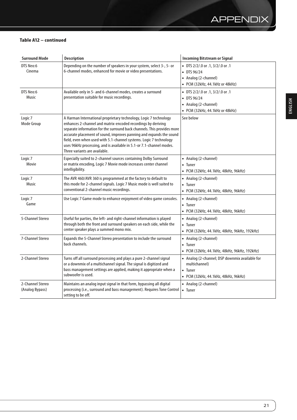 Appendix | Harman-Kardon AVR 460 User Manual | Page 21 / 28