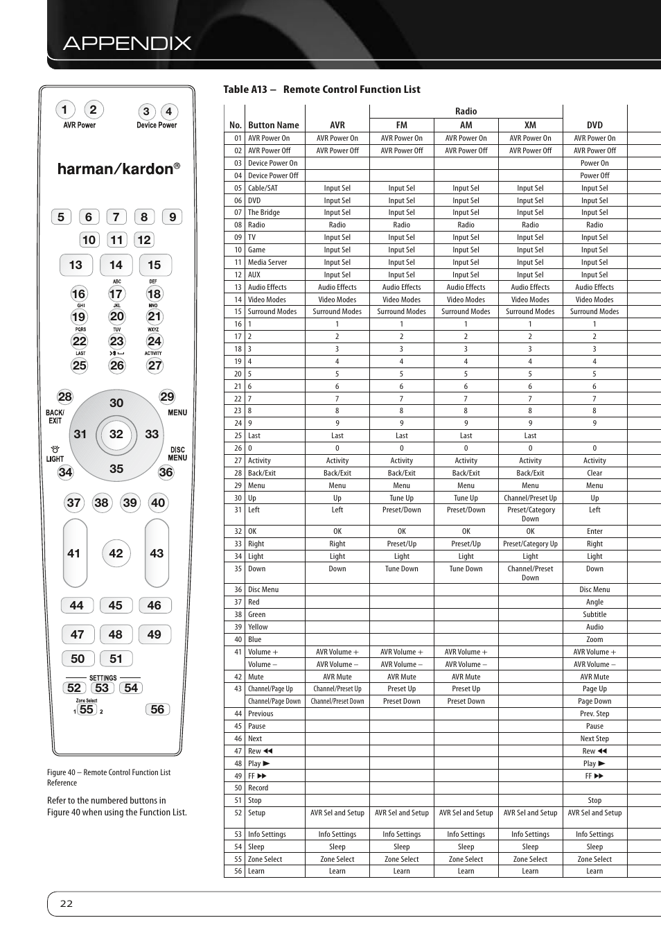 Appendix, Table a13 – remote control function list | Harman-Kardon AVR 460 User Manual | Page 22 / 28