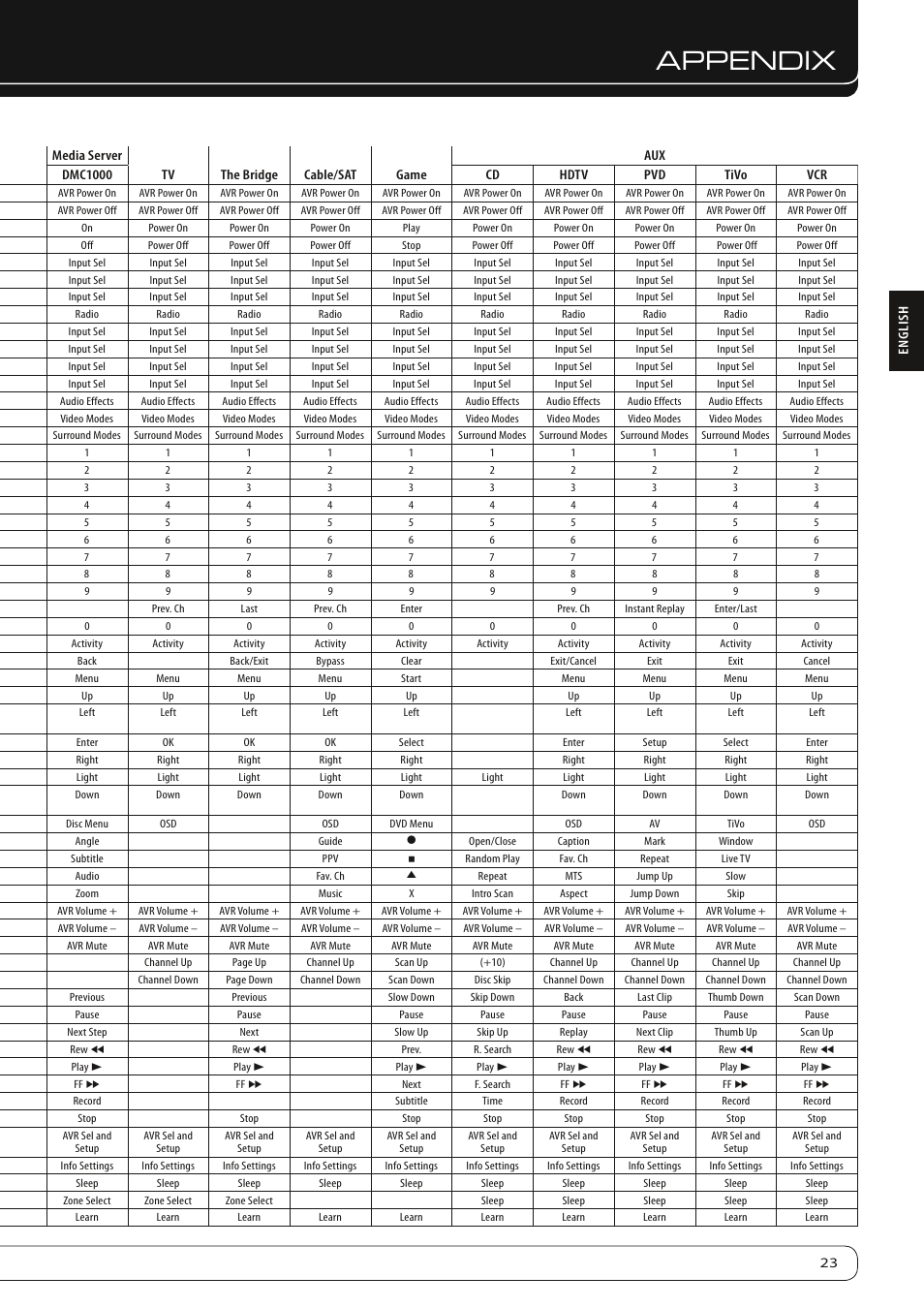 Appendix, Table a13 – remote control function list | Harman-Kardon AVR 460 User Manual | Page 23 / 28