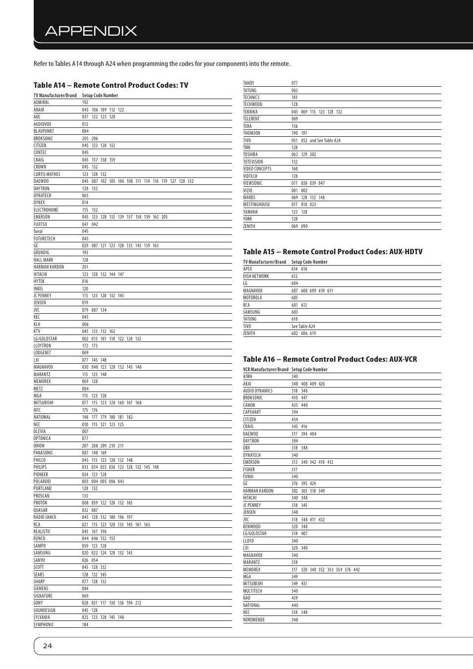 Appendix, Table a14 – remote control product codes: tv, Table a15 – remote control product codes: aux-hdtv | Table a16 – remote control product codes: aux-vcr | Harman-Kardon AVR 460 User Manual | Page 24 / 28