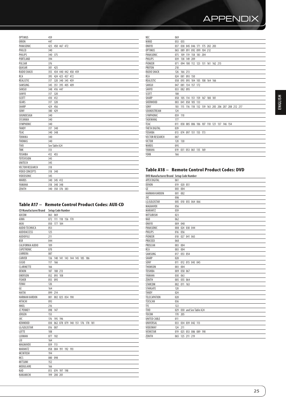 Appendix, Table a17 – remote control product codes: aux-cd, Table a18 – remote control product codes: dvd | Harman-Kardon AVR 460 User Manual | Page 25 / 28