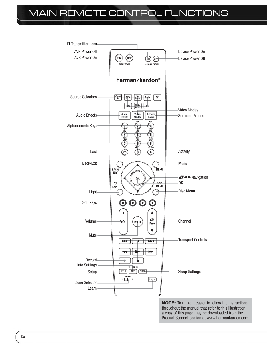 Main remote control functions | Harman-Kardon AVR 3600 User Manual | Page 12 / 66