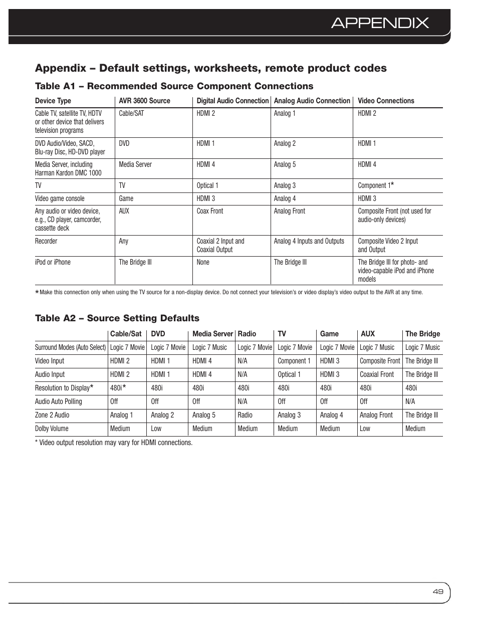 Appendix | Harman-Kardon AVR 3600 User Manual | Page 49 / 66