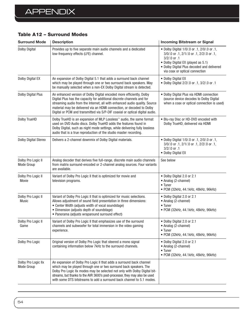 Appendix, Table a12 – surround modes | Harman-Kardon AVR 3600 User Manual | Page 54 / 66