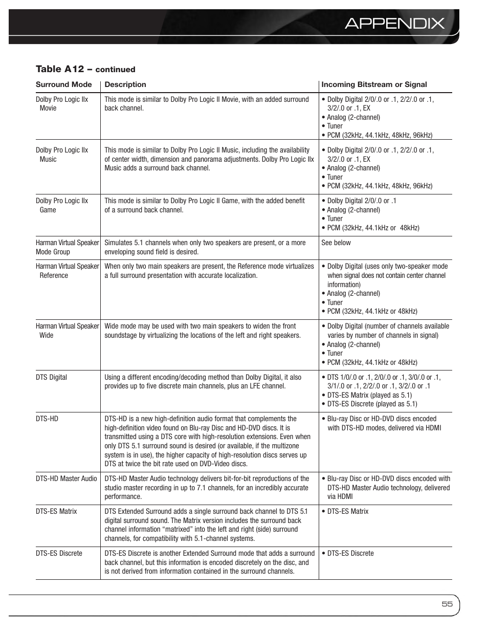 Appendix, Table a12 | Harman-Kardon AVR 3600 User Manual | Page 55 / 66