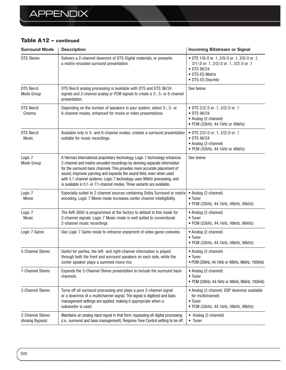Appendix, Table a12 | Harman-Kardon AVR 3600 User Manual | Page 56 / 66