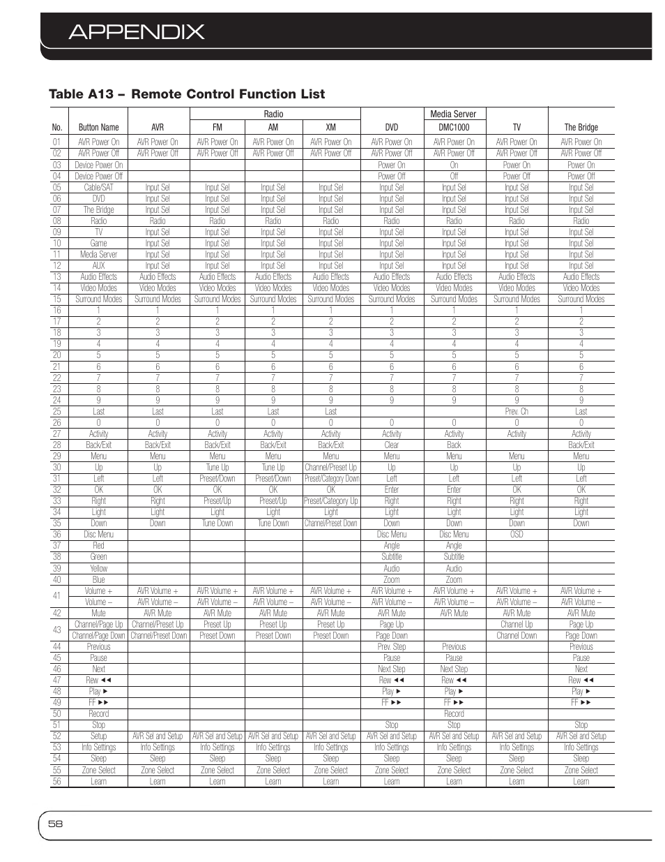 Appendix, Table a13 – remote control function list | Harman-Kardon AVR 3600 User Manual | Page 58 / 66