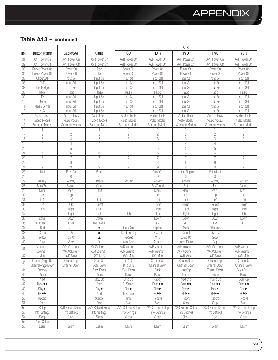 Appendix, Table a13 | Harman-Kardon AVR 3600 User Manual | Page 59 / 66