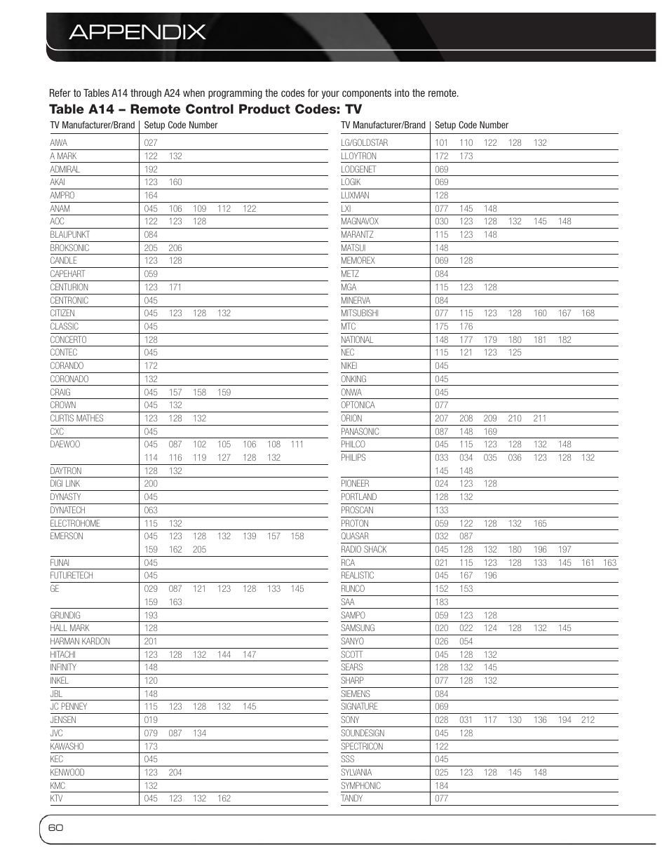 Appendix, Table a14 – remote control product codes: tv | Harman-Kardon AVR 3600 User Manual | Page 60 / 66