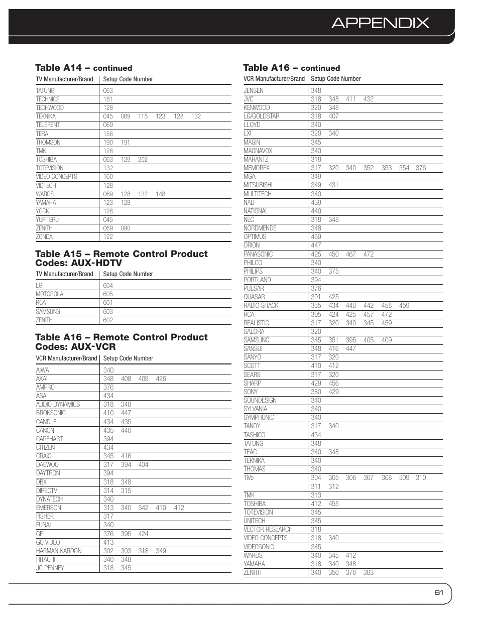 Appendix, Table a16, Table a14 | Table a15 – remote control product codes: aux-hdtv, Table a16 – remote control product codes: aux-vcr | Harman-Kardon AVR 3600 User Manual | Page 61 / 66