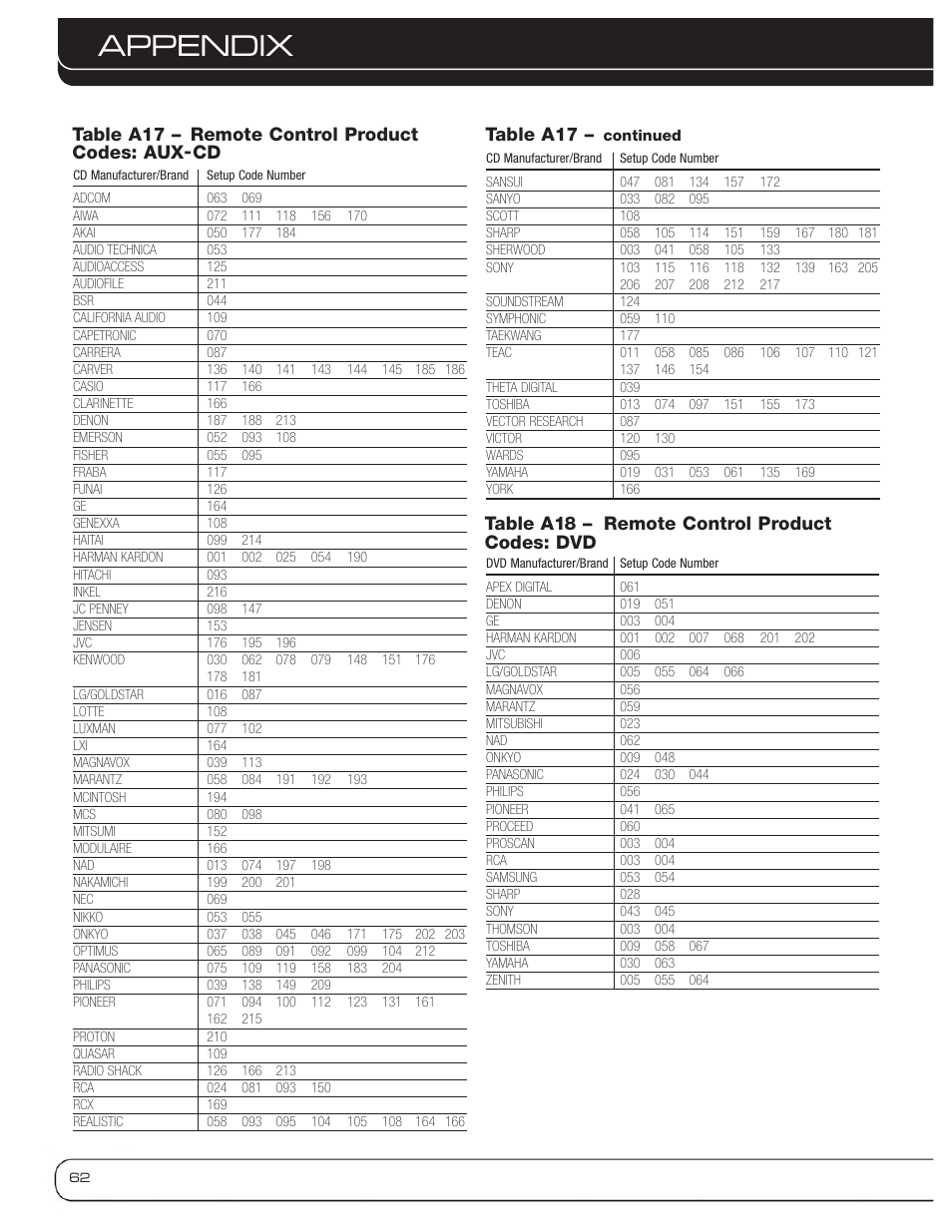 Appendix, Table a17 | Harman-Kardon AVR 3600 User Manual | Page 62 / 66