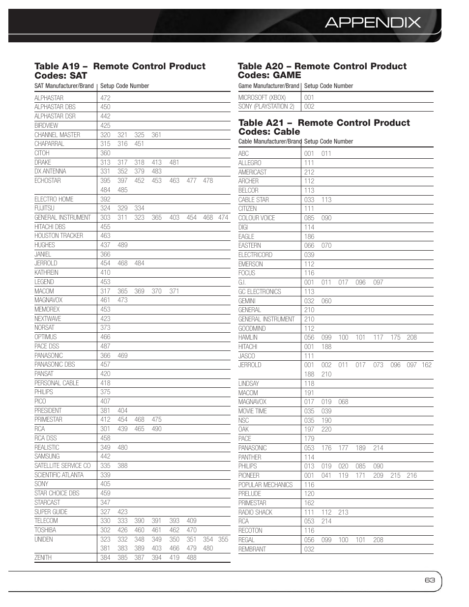 Appendix, Table a21 – remote control product codes: cable, Table a20 – remote control product codes: game | Table a19 – remote control product codes: sat | Harman-Kardon AVR 3600 User Manual | Page 63 / 66