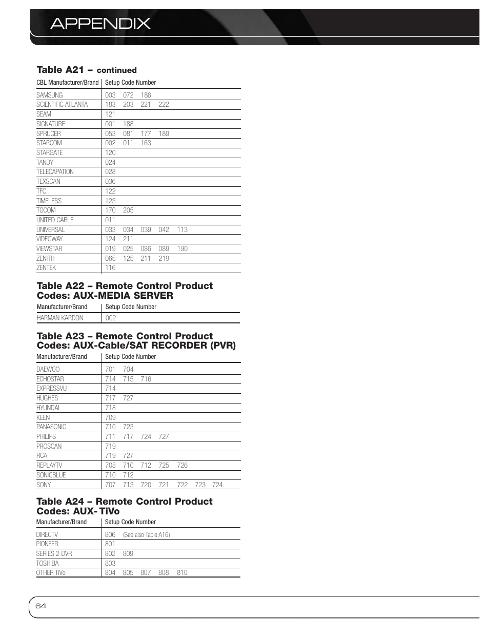 Appendix | Harman-Kardon AVR 3600 User Manual | Page 64 / 66