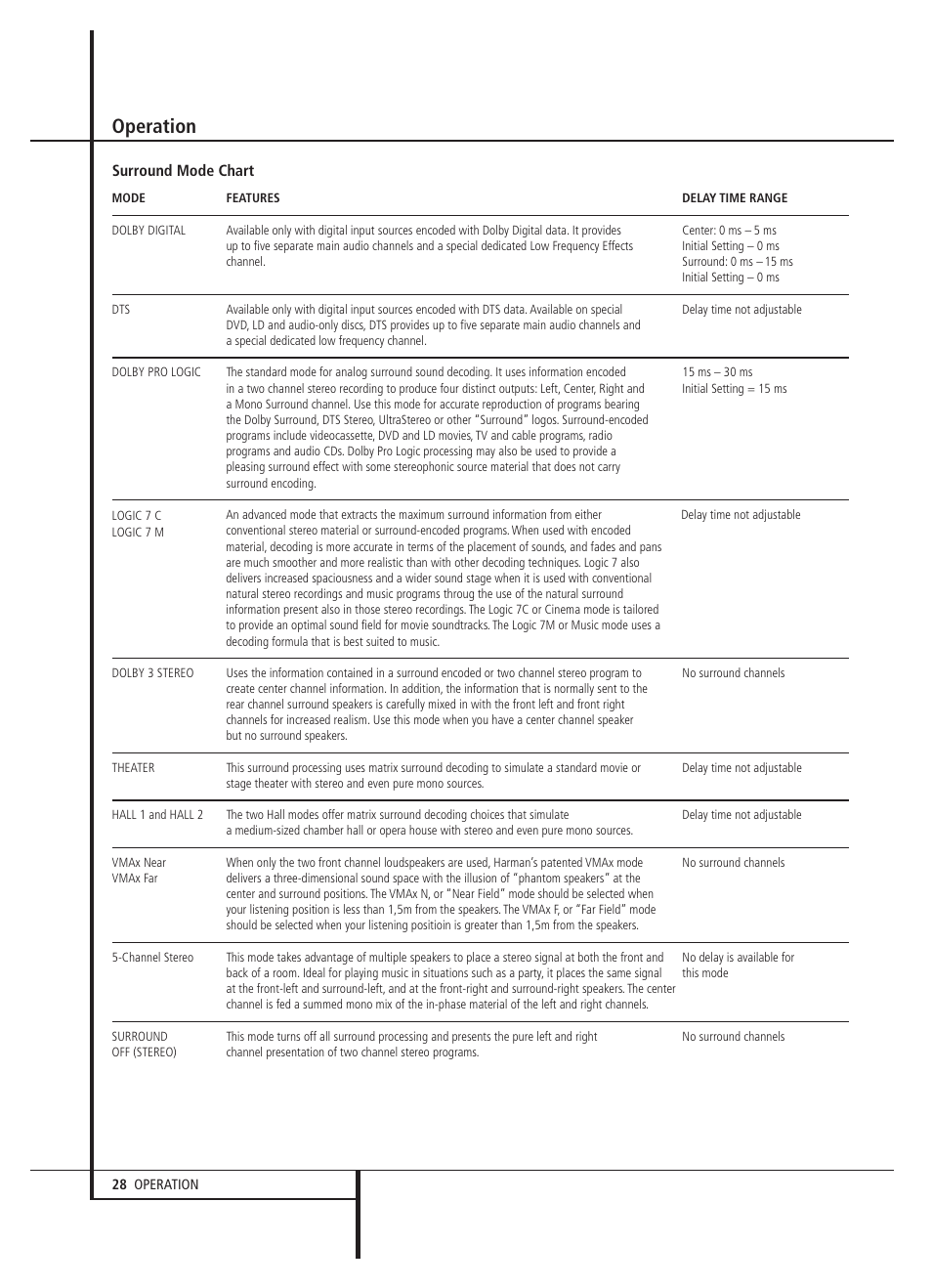 Operation | Harman-Kardon AVR 5000 User Manual | Page 28 / 58