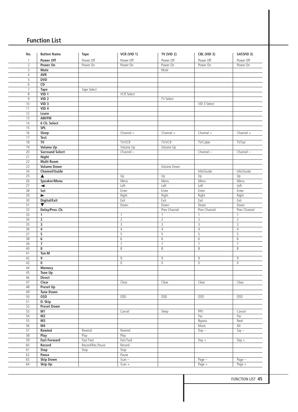 Function list | Harman-Kardon AVR 5000 User Manual | Page 45 / 58