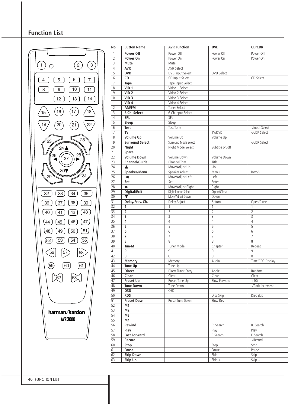 Function list | Harman-Kardon AVR 3000 User Manual | Page 40 / 52