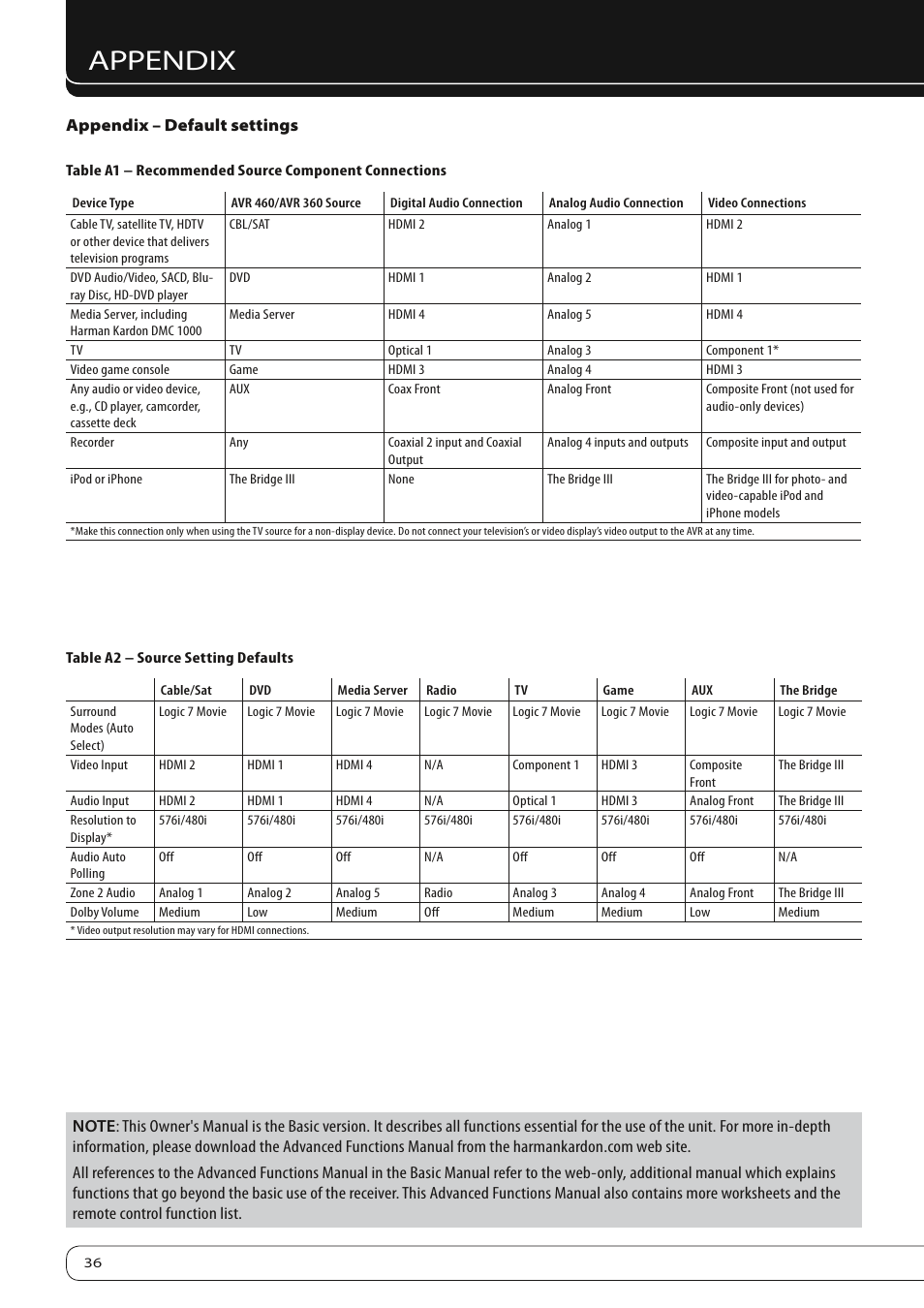 Appendix | Harman-Kardon AVR360 User Manual | Page 36 / 38