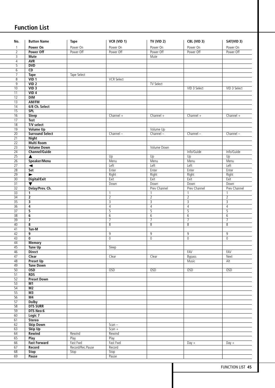 Function list | Harman-Kardon AVR507 User Manual | Page 45 / 48