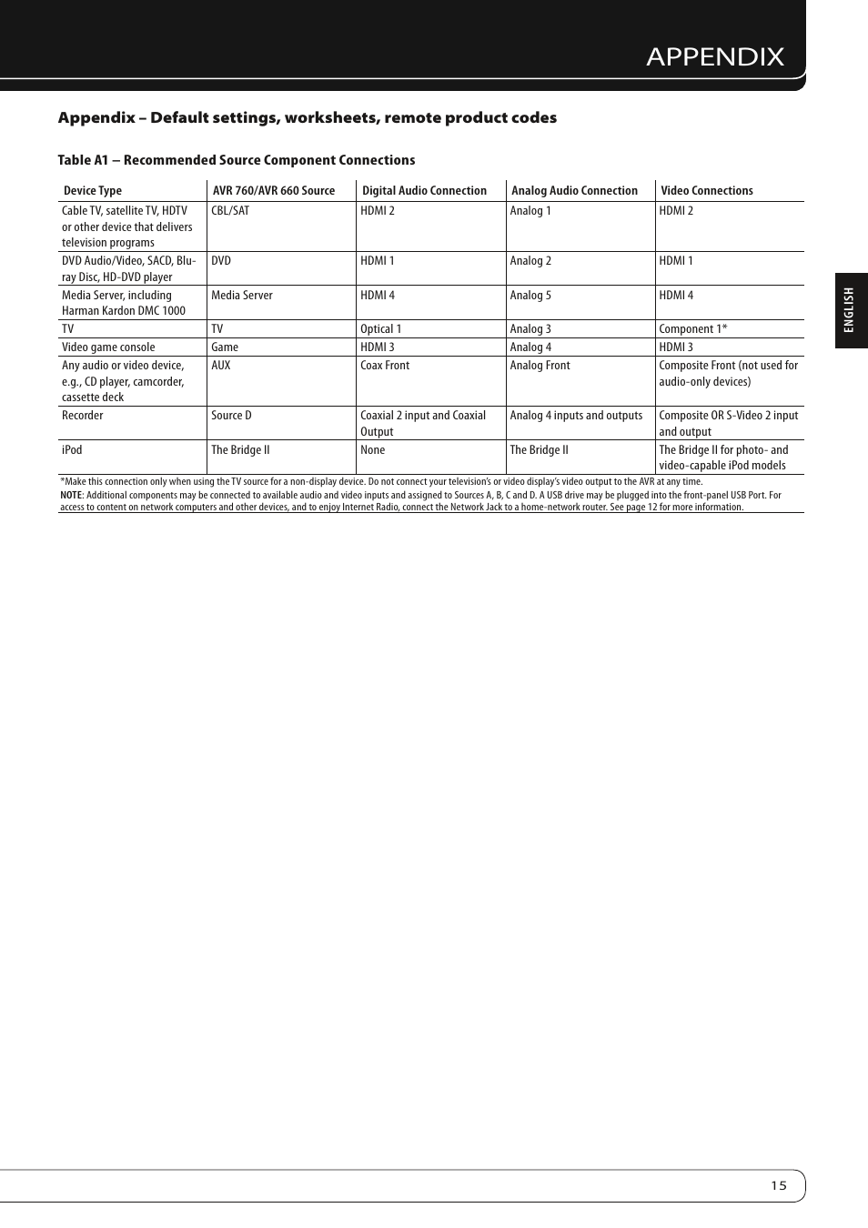 Appendix | Harman-Kardon AVR 760 User Manual | Page 15 / 28