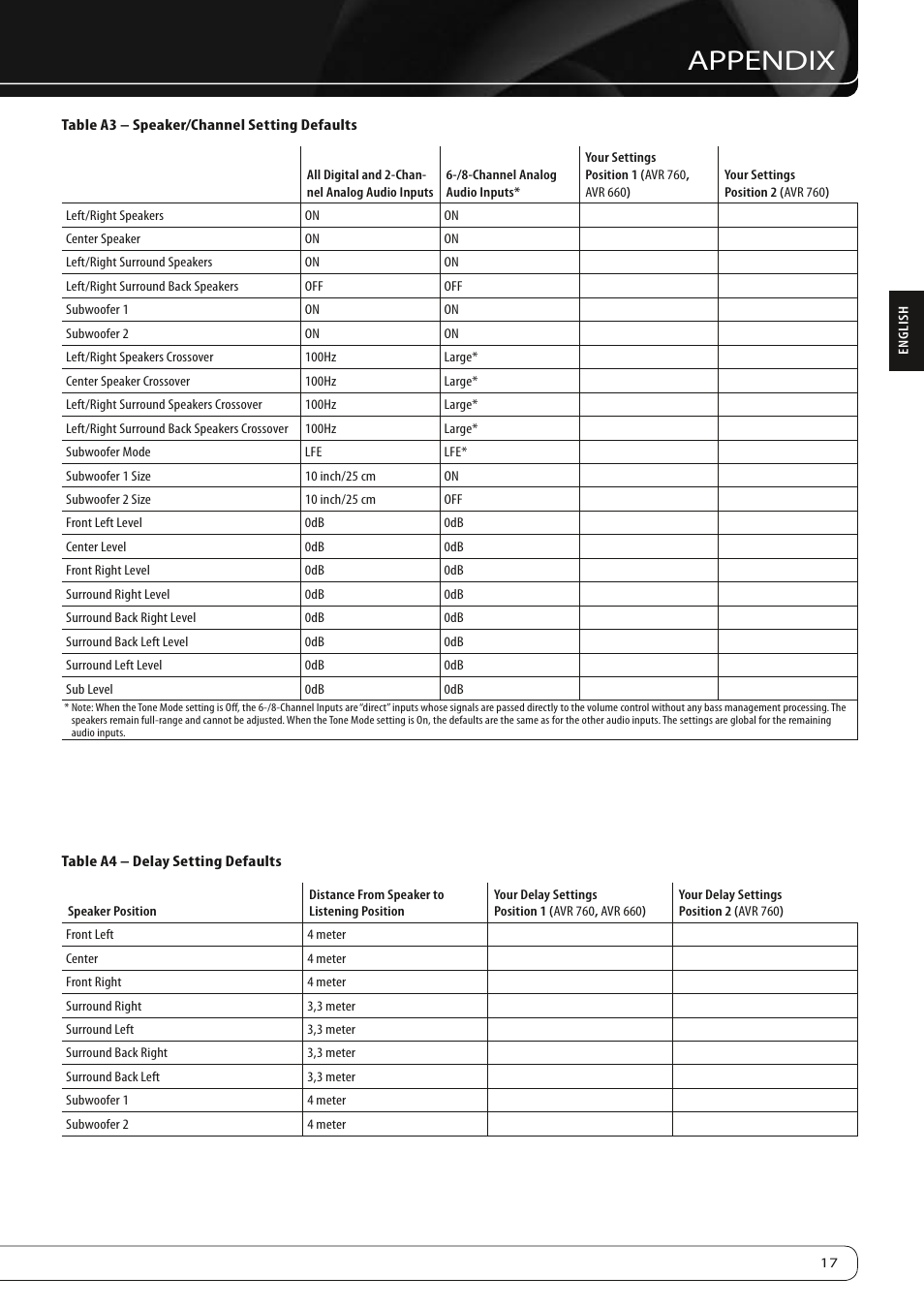 Appendix | Harman-Kardon AVR 760 User Manual | Page 17 / 28