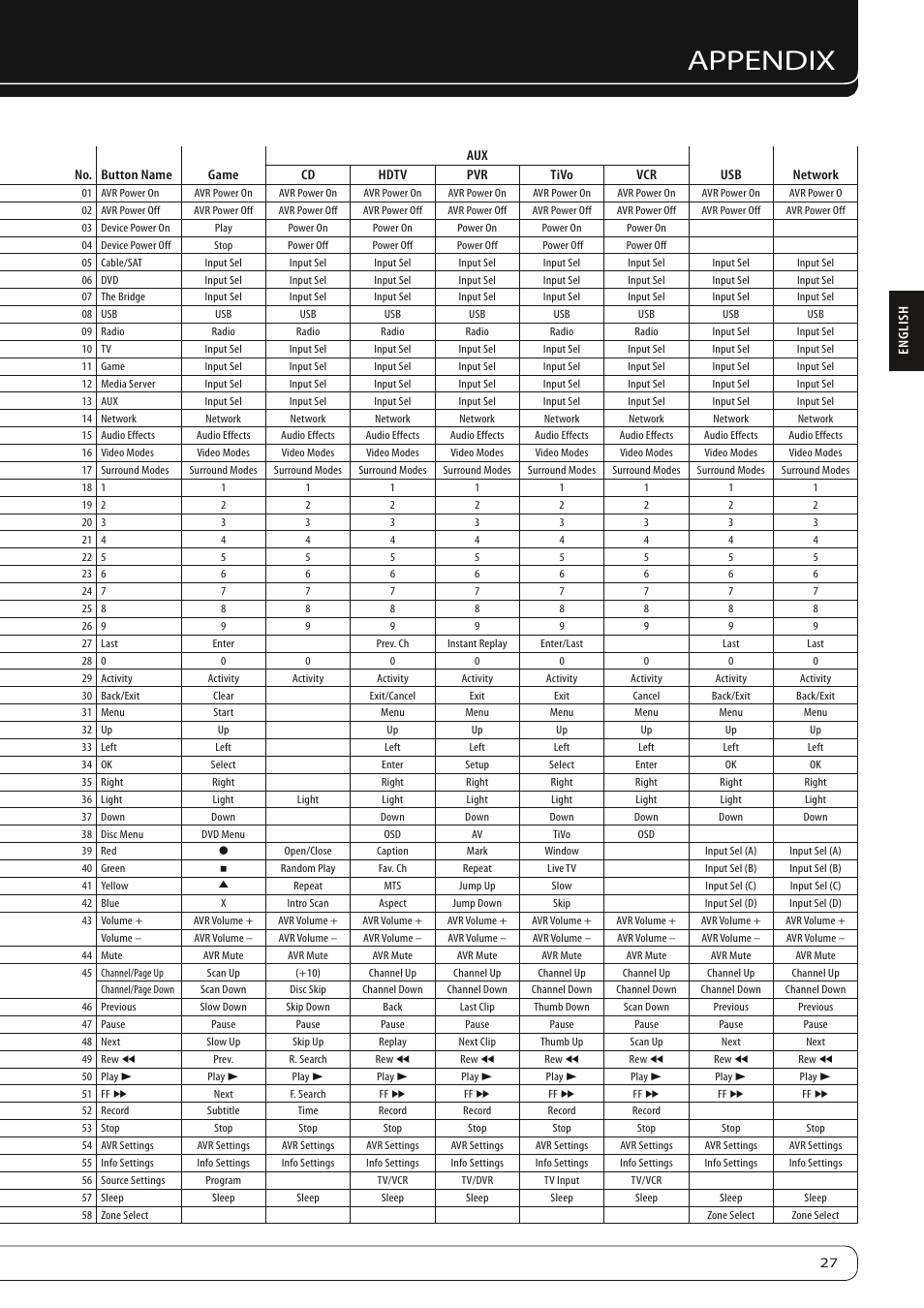 Appendix, Table a14 – remote control function list | Harman-Kardon AVR 760 User Manual | Page 27 / 28