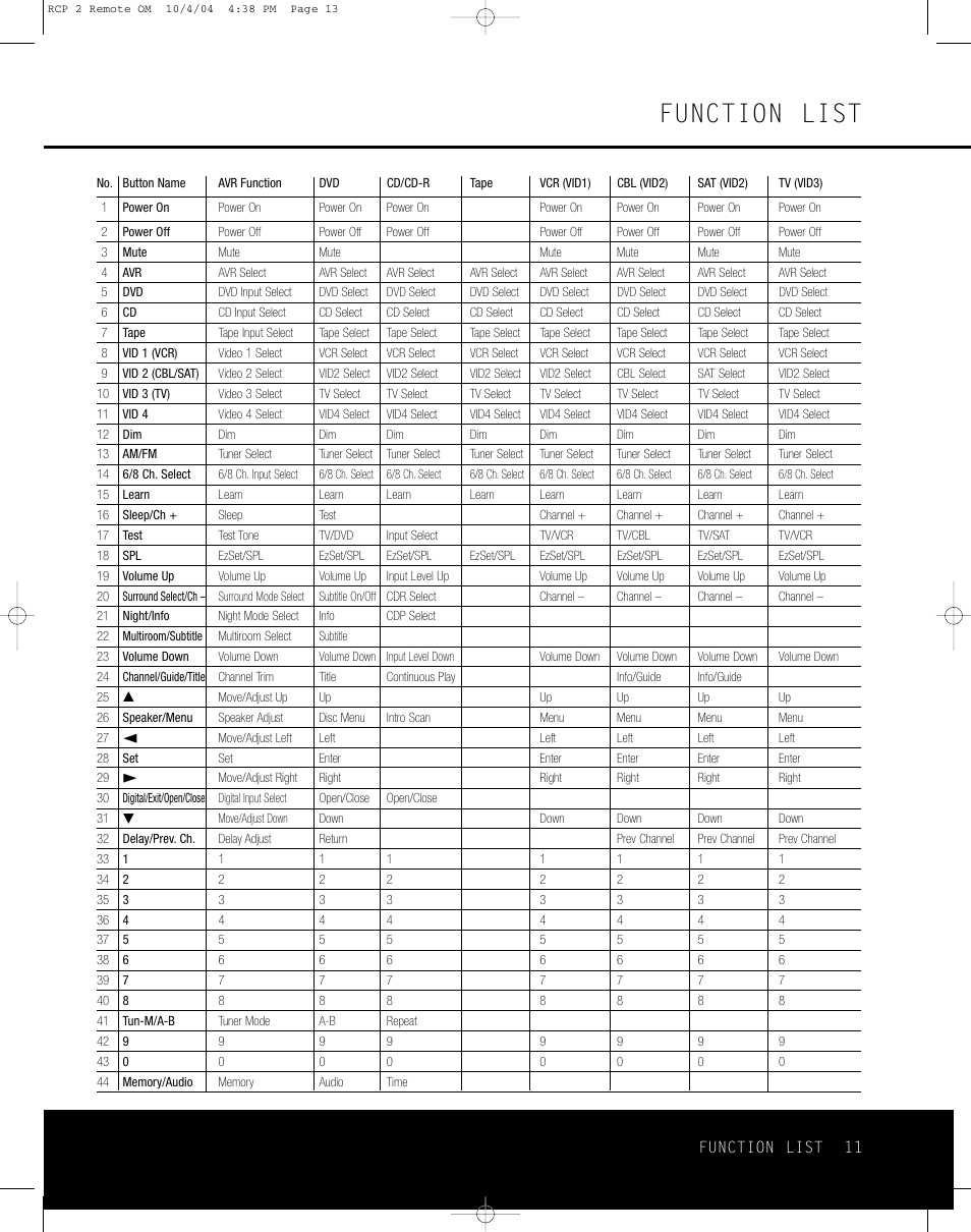 Function list | Harman-Kardon RCP 2 User Manual | Page 11 / 24