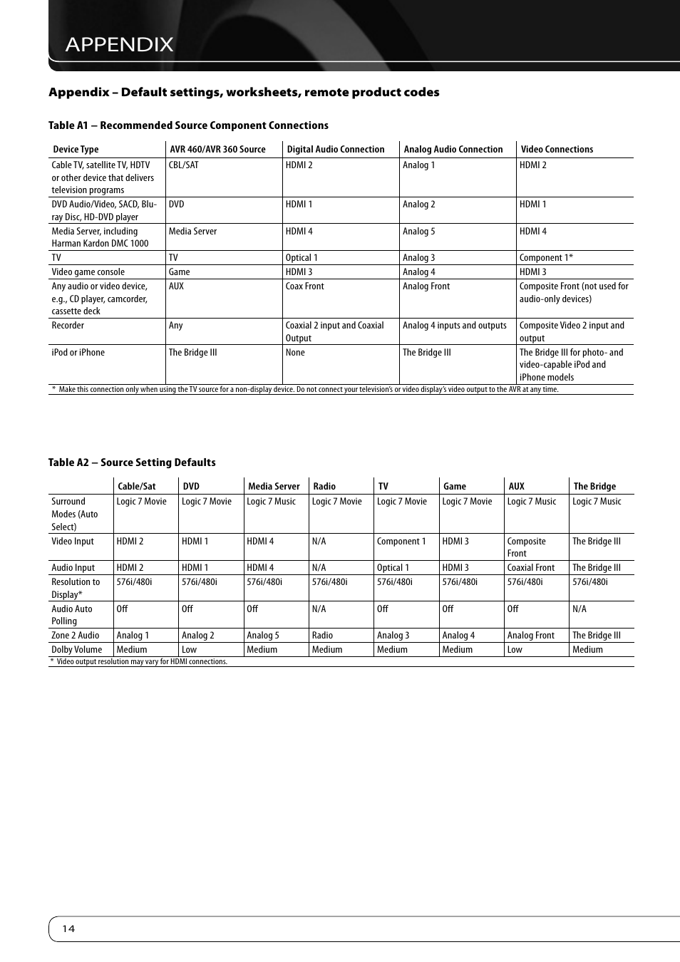 Appendix | Harman-Kardon KARDON AVR 460 User Manual | Page 14 / 28