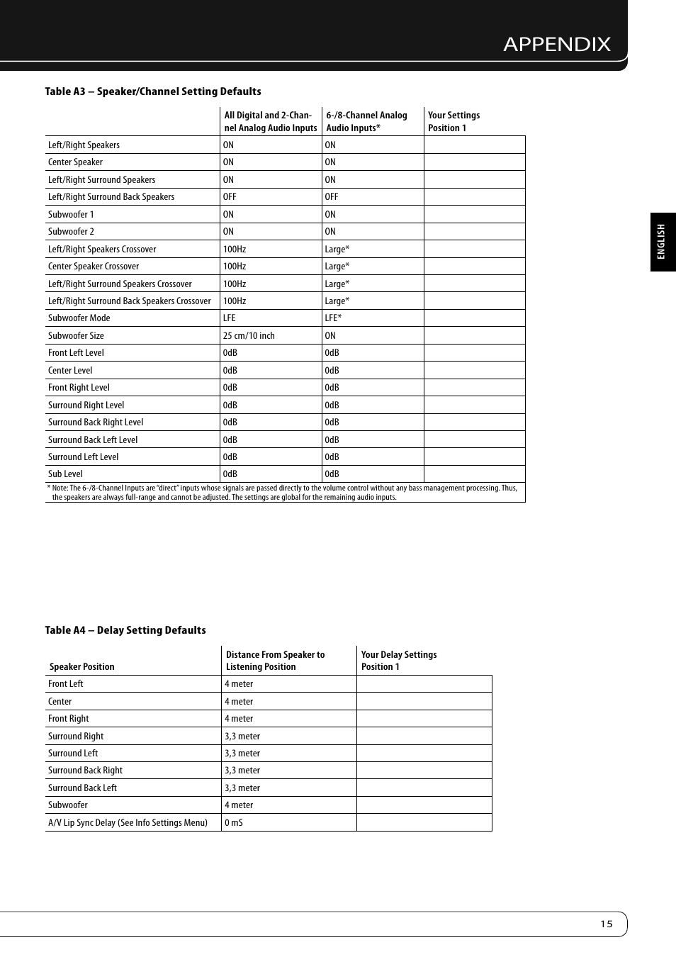 Appendix | Harman-Kardon KARDON AVR 460 User Manual | Page 15 / 28